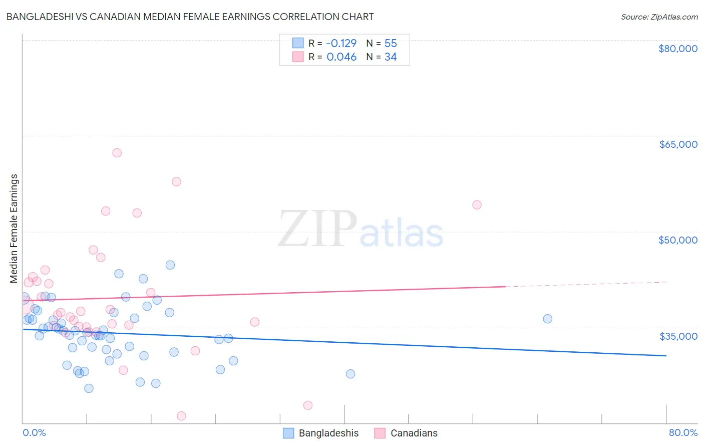 Bangladeshi vs Canadian Median Female Earnings