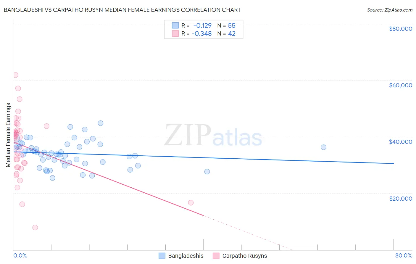 Bangladeshi vs Carpatho Rusyn Median Female Earnings