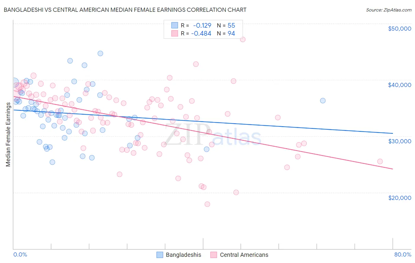 Bangladeshi vs Central American Median Female Earnings