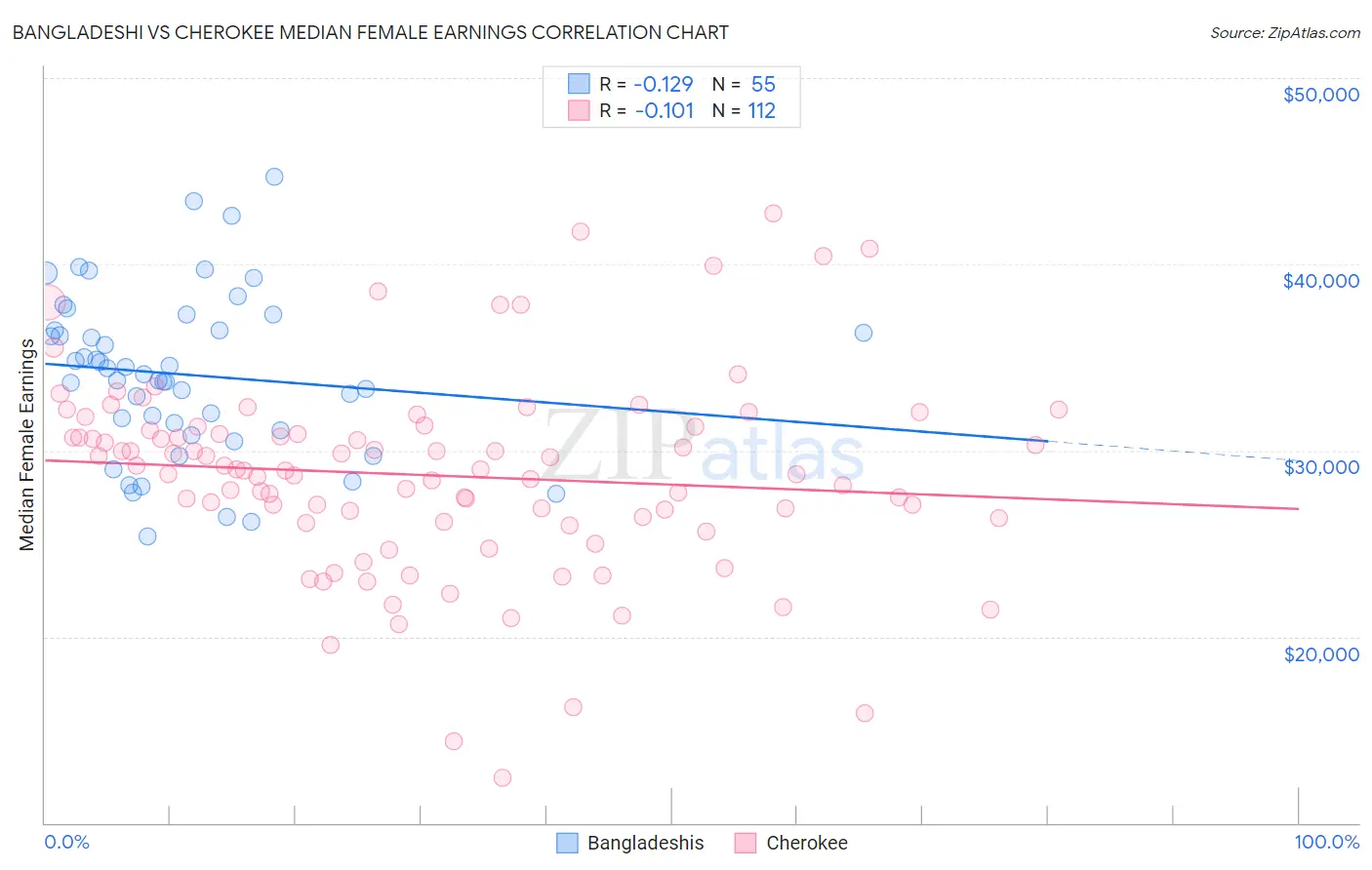 Bangladeshi vs Cherokee Median Female Earnings