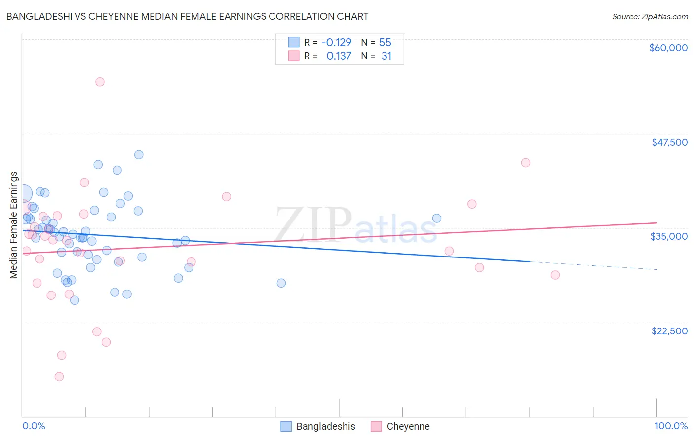 Bangladeshi vs Cheyenne Median Female Earnings