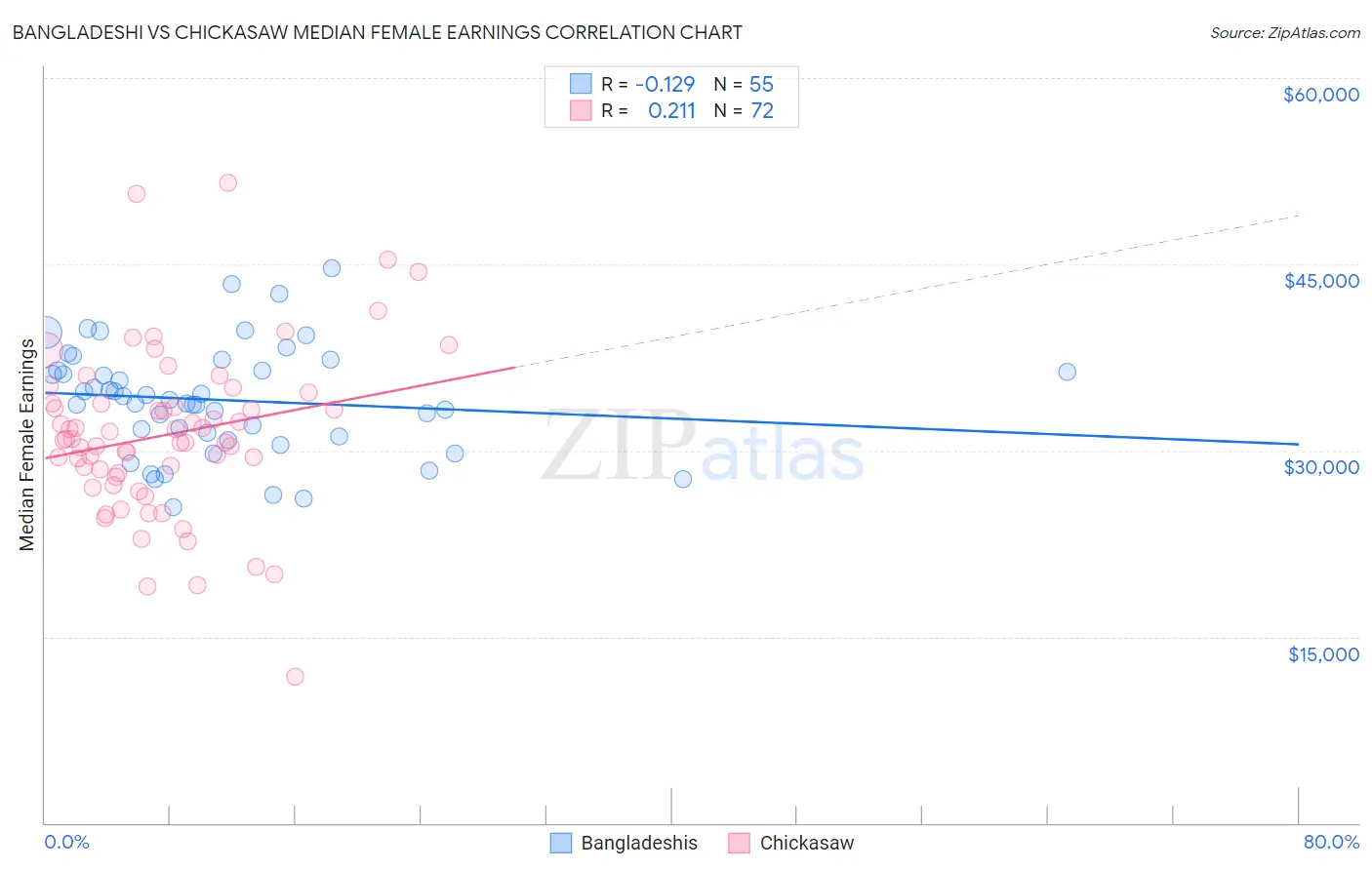 Bangladeshi vs Chickasaw Median Female Earnings