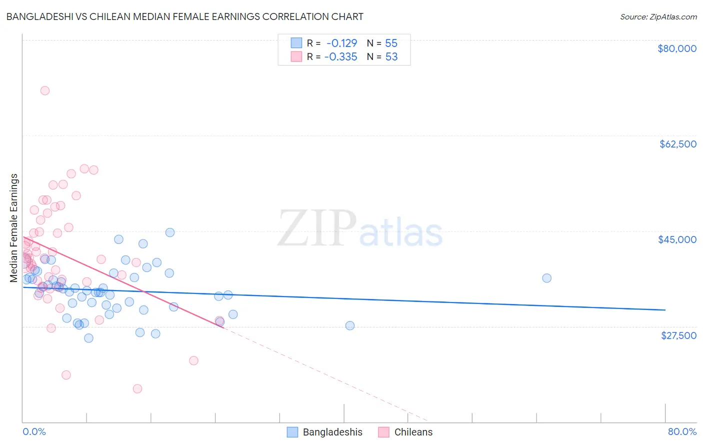 Bangladeshi vs Chilean Median Female Earnings