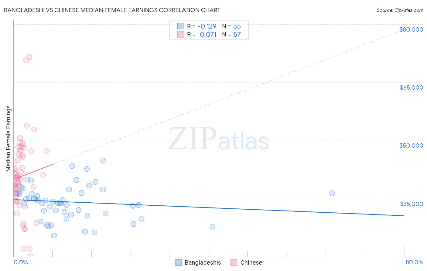 Bangladeshi vs Chinese Median Female Earnings