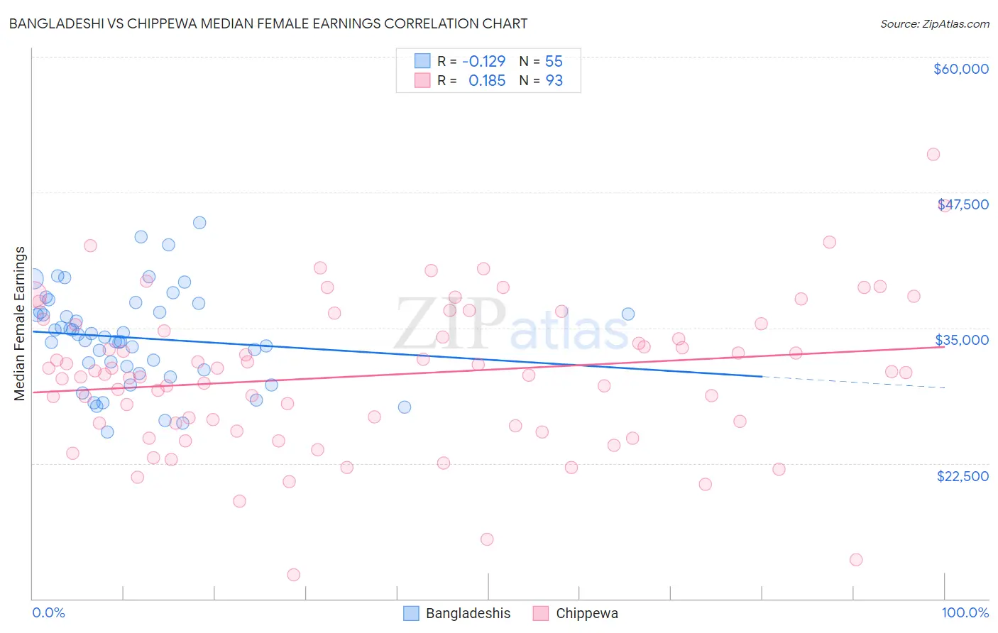 Bangladeshi vs Chippewa Median Female Earnings