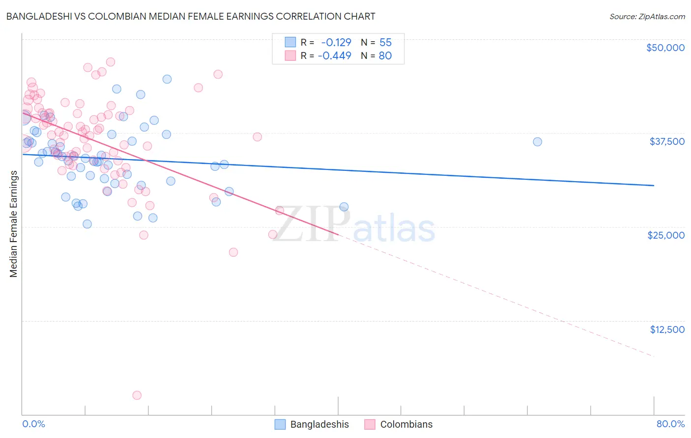 Bangladeshi vs Colombian Median Female Earnings