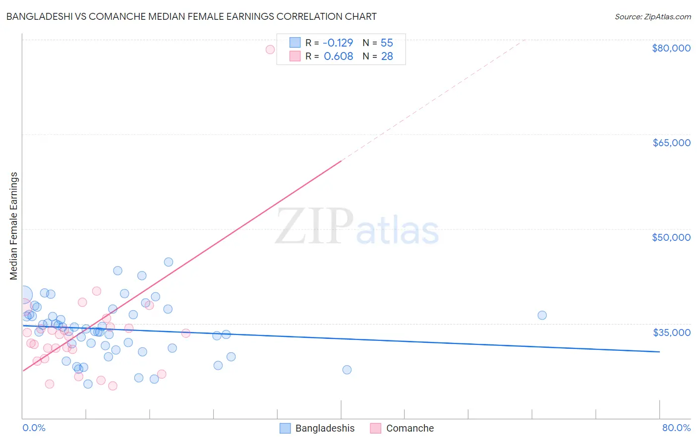 Bangladeshi vs Comanche Median Female Earnings