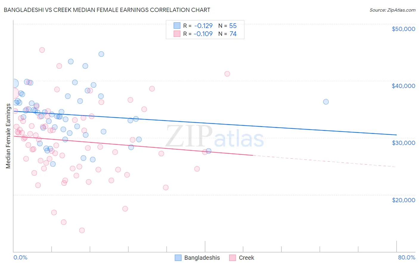 Bangladeshi vs Creek Median Female Earnings