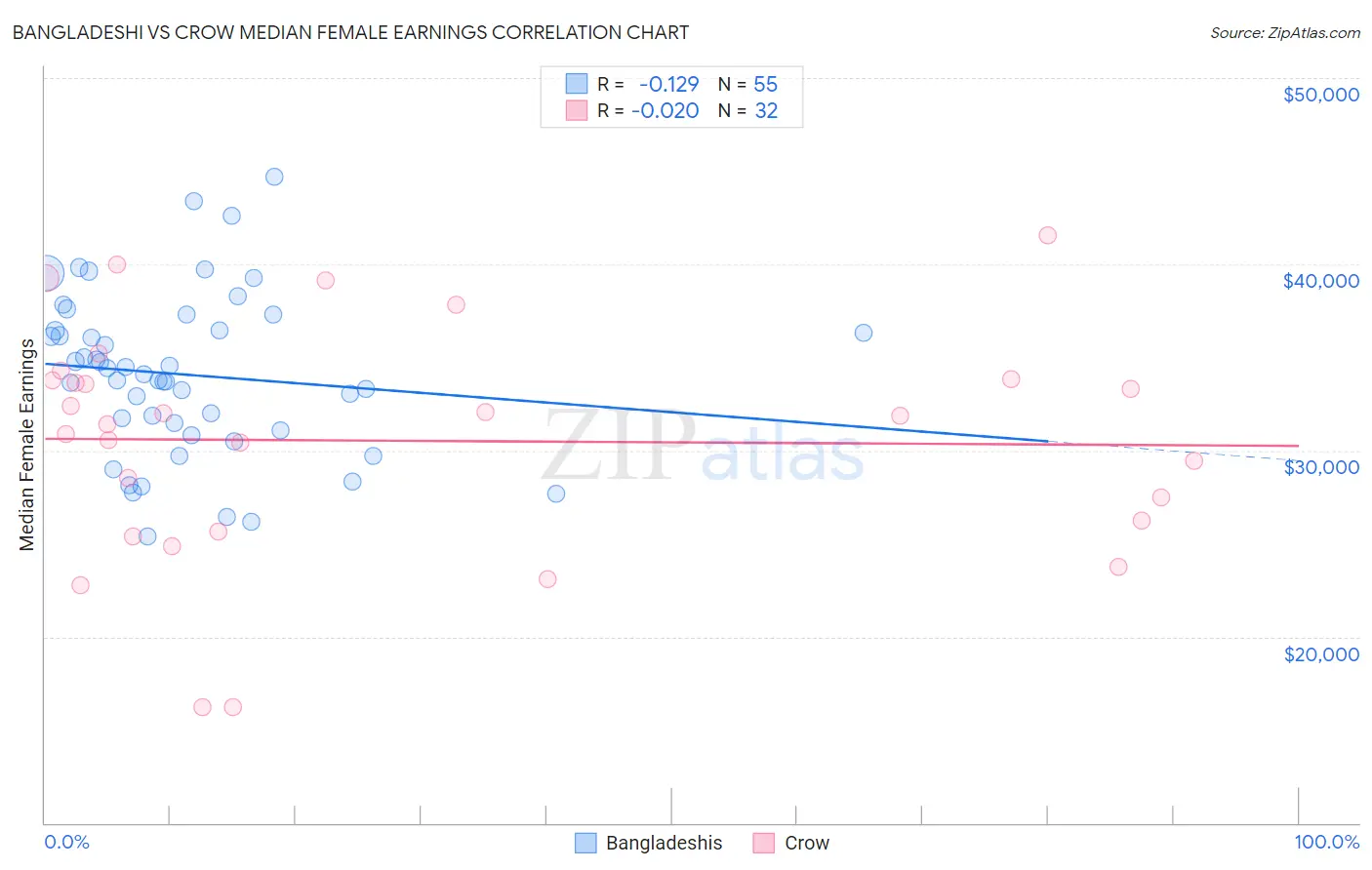 Bangladeshi vs Crow Median Female Earnings