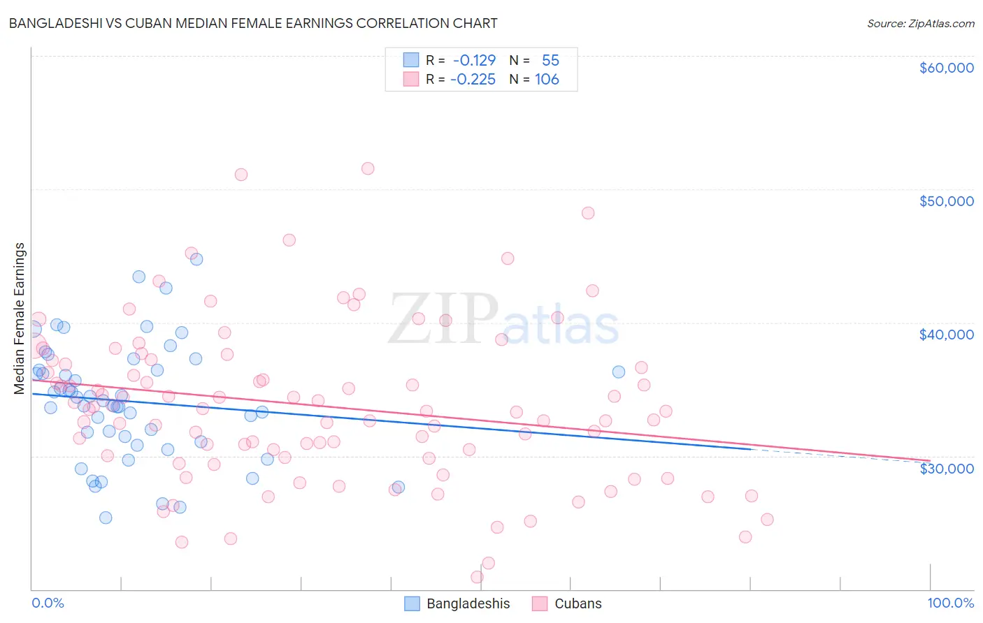 Bangladeshi vs Cuban Median Female Earnings