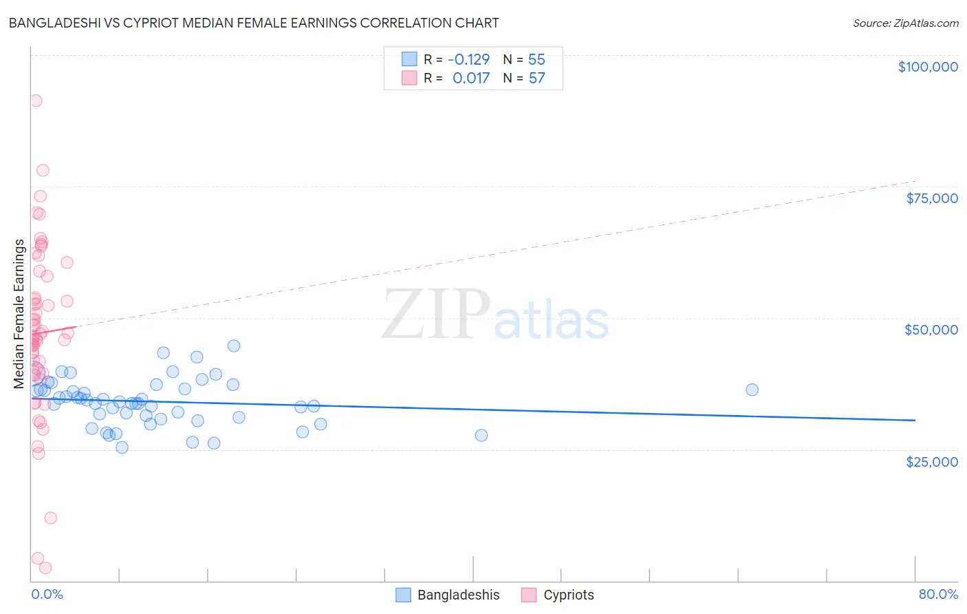 Bangladeshi vs Cypriot Median Female Earnings