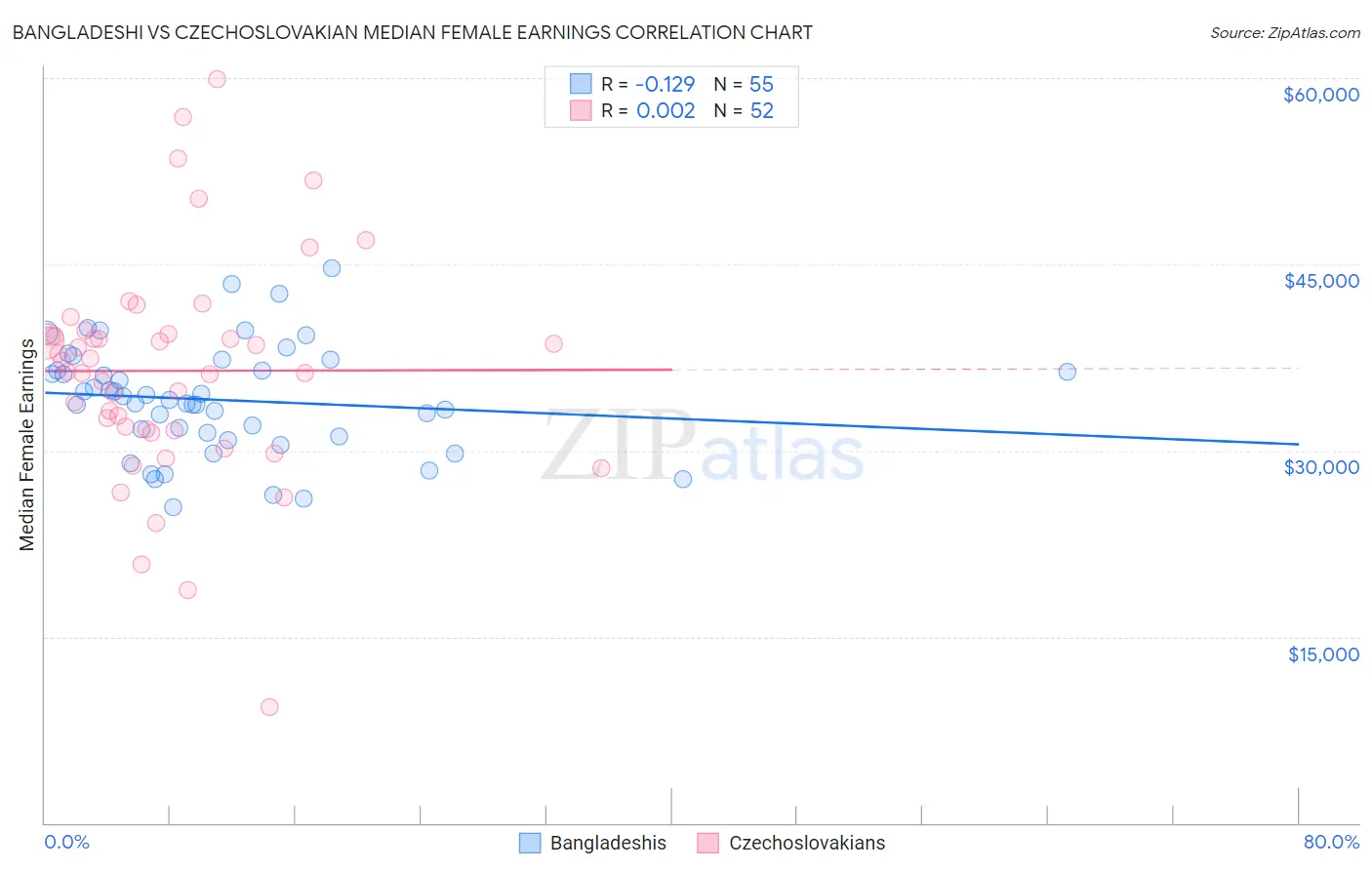 Bangladeshi vs Czechoslovakian Median Female Earnings