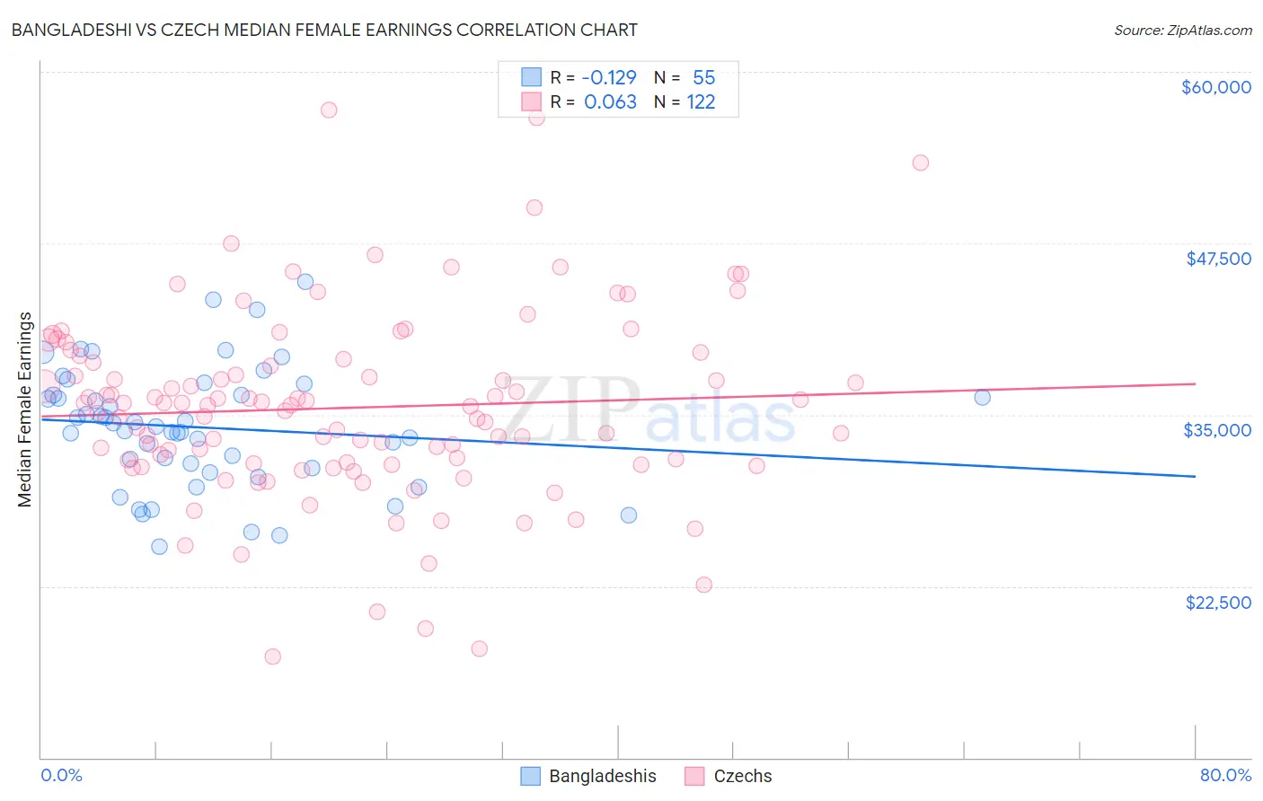 Bangladeshi vs Czech Median Female Earnings