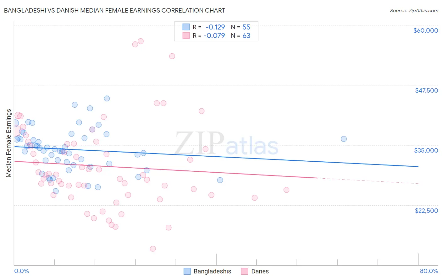 Bangladeshi vs Danish Median Female Earnings