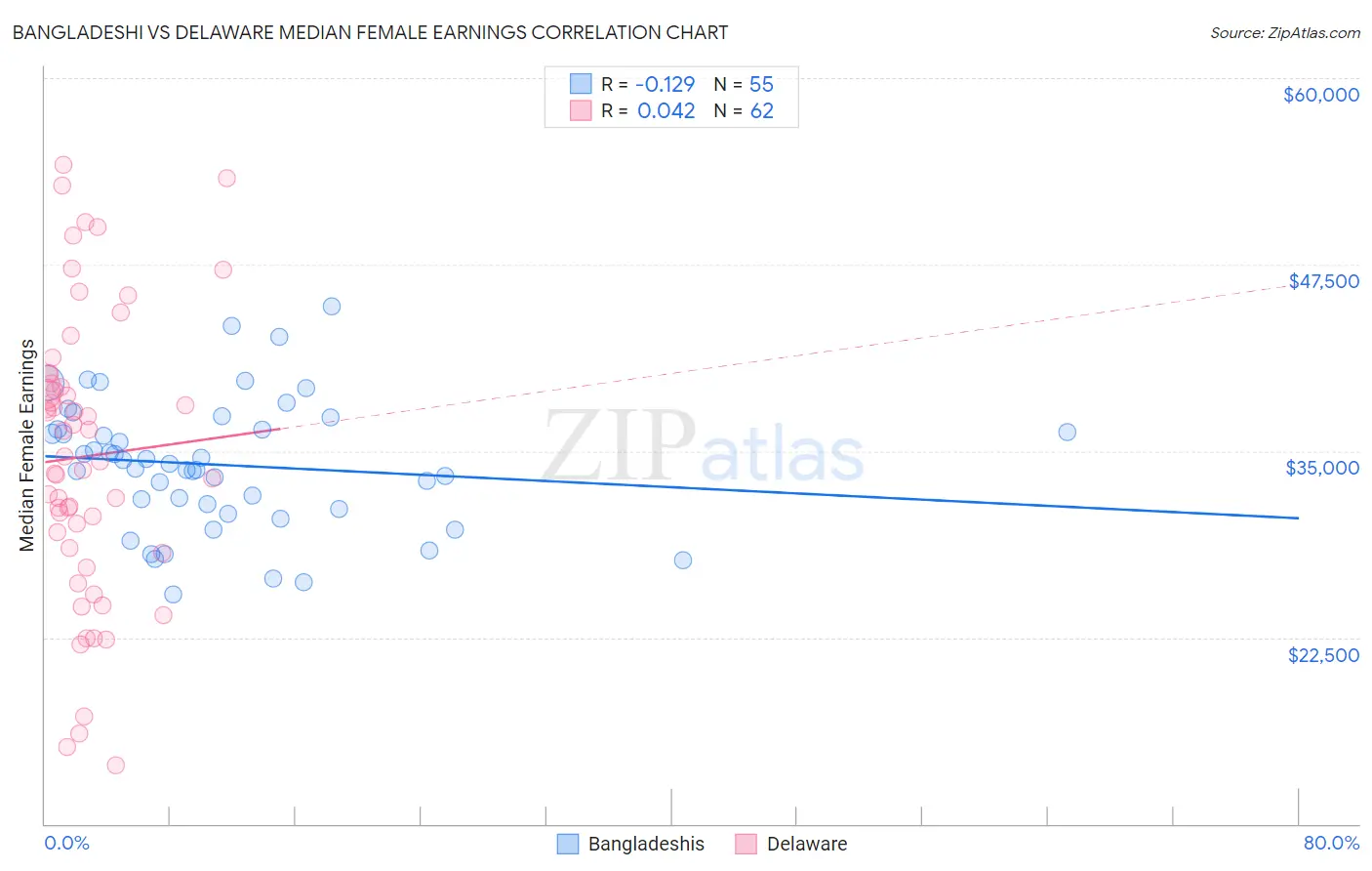 Bangladeshi vs Delaware Median Female Earnings