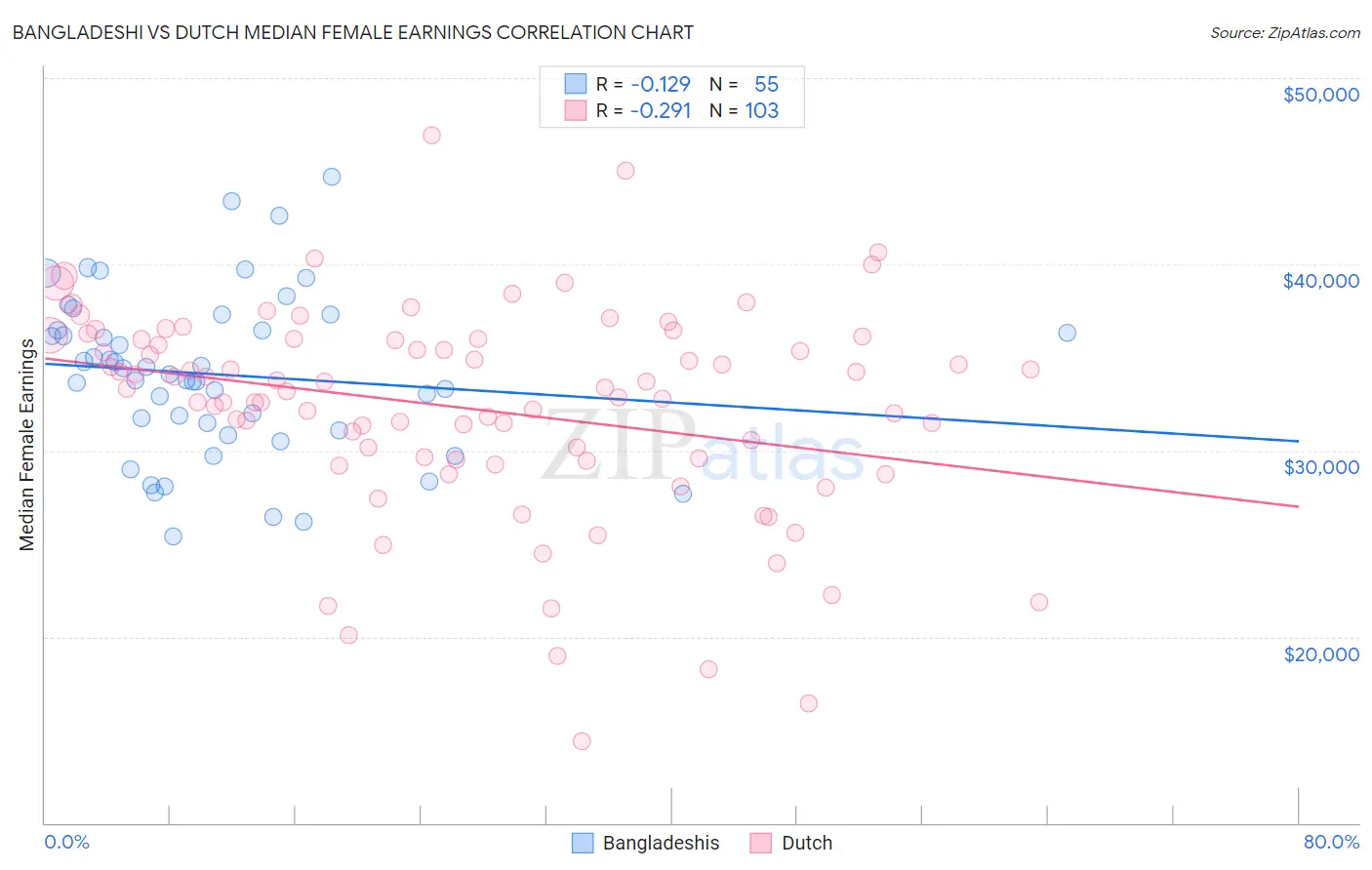 Bangladeshi vs Dutch Median Female Earnings