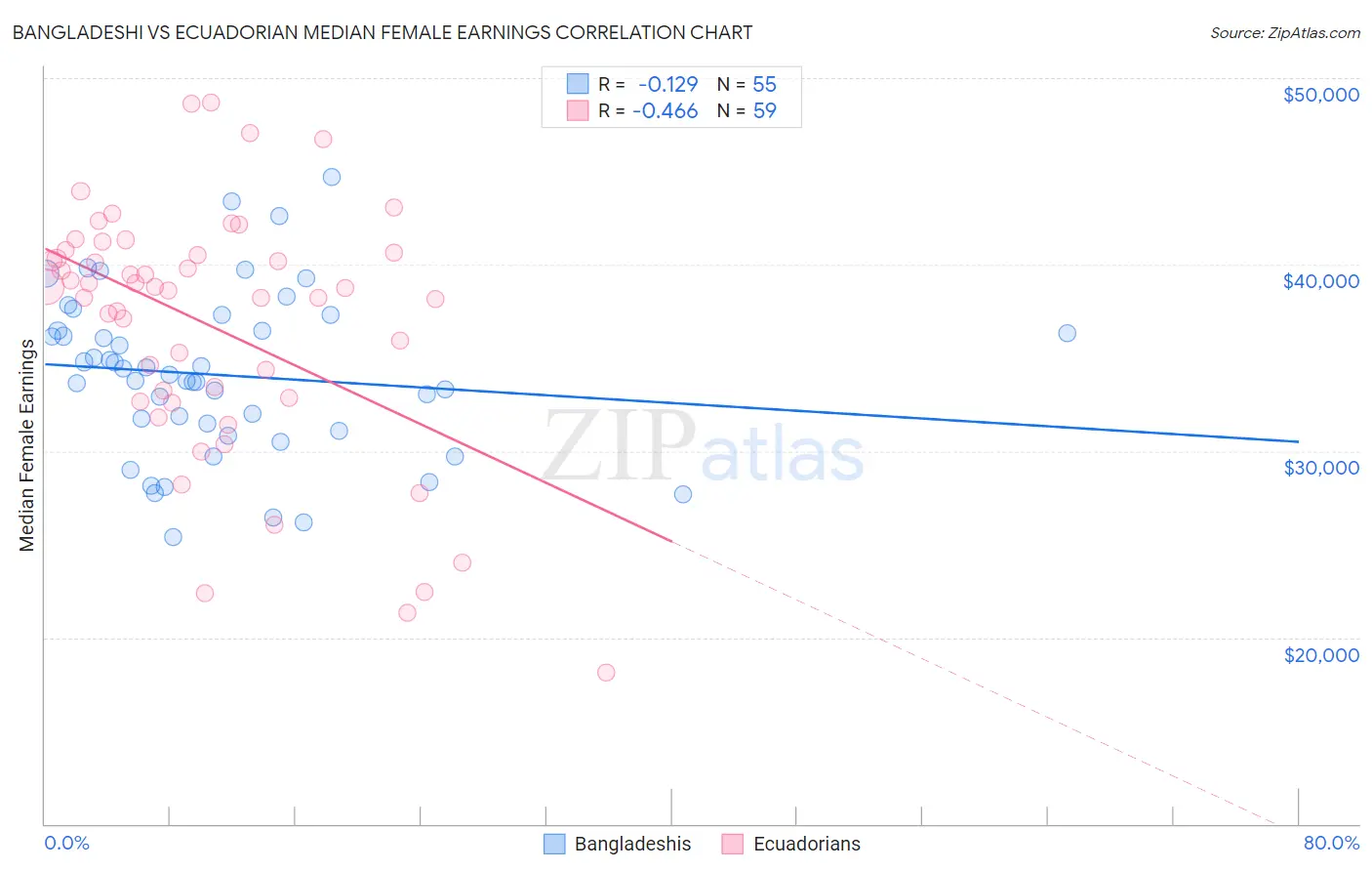 Bangladeshi vs Ecuadorian Median Female Earnings