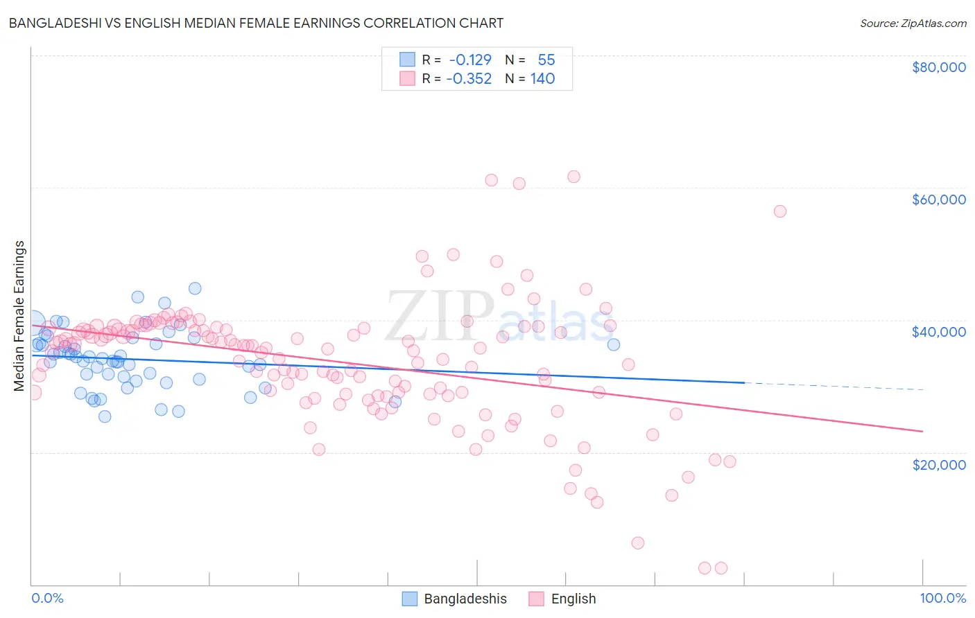 Bangladeshi vs English Median Female Earnings