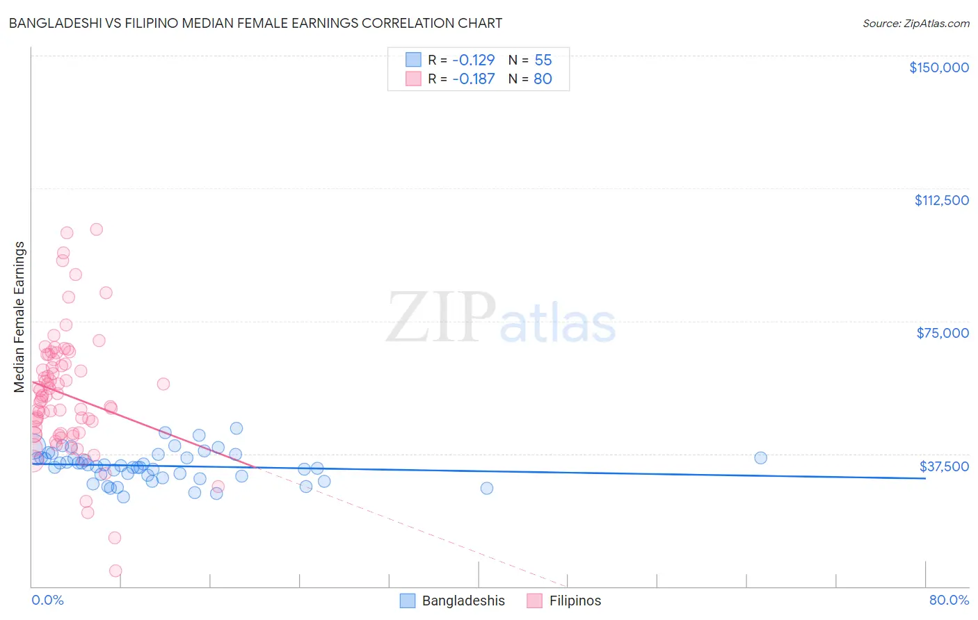 Bangladeshi vs Filipino Median Female Earnings