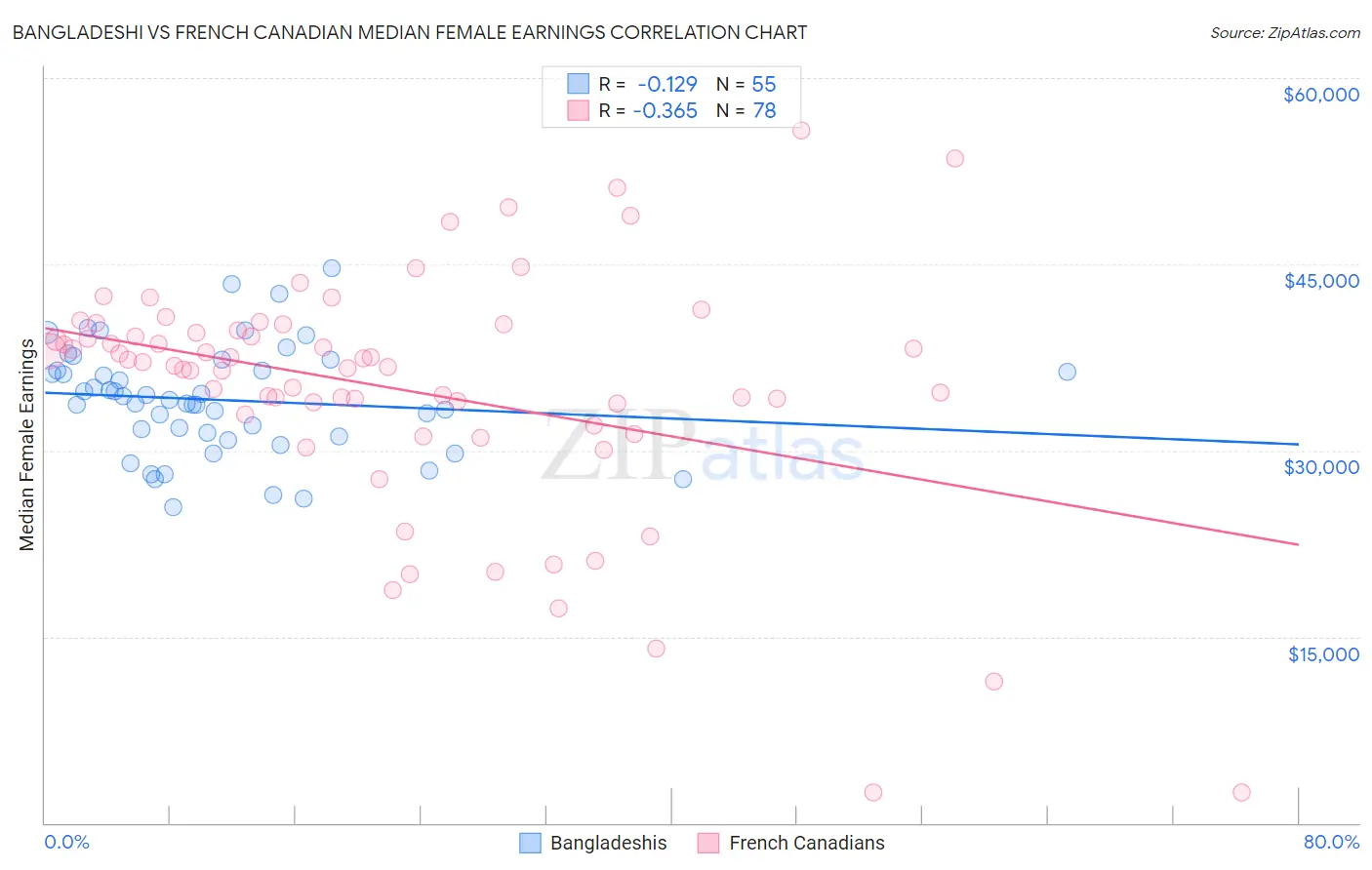Bangladeshi vs French Canadian Median Female Earnings