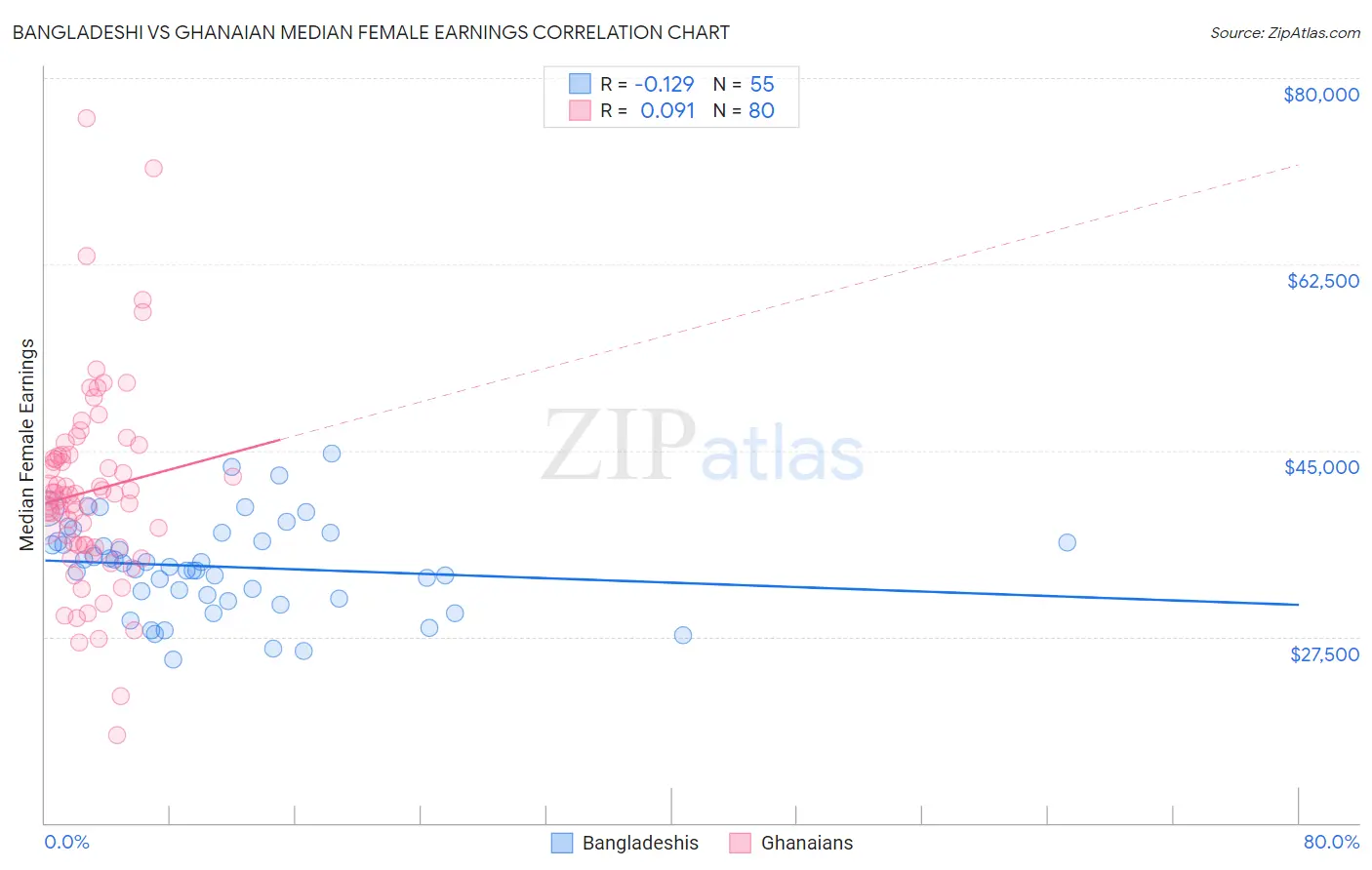Bangladeshi vs Ghanaian Median Female Earnings