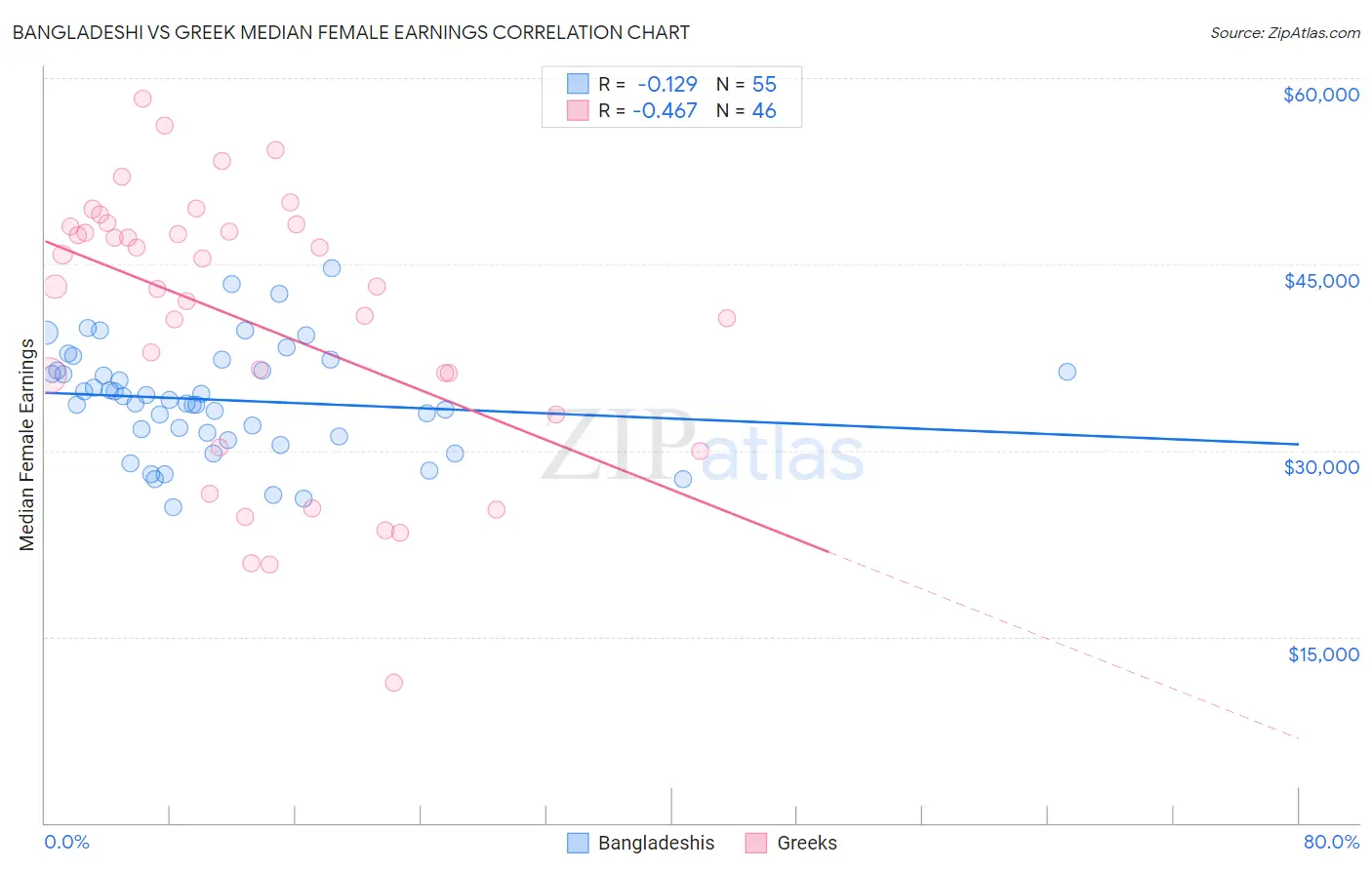 Bangladeshi vs Greek Median Female Earnings