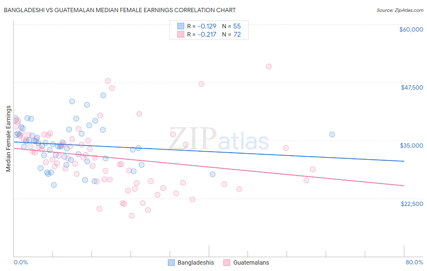 Bangladeshi vs Guatemalan Median Female Earnings
