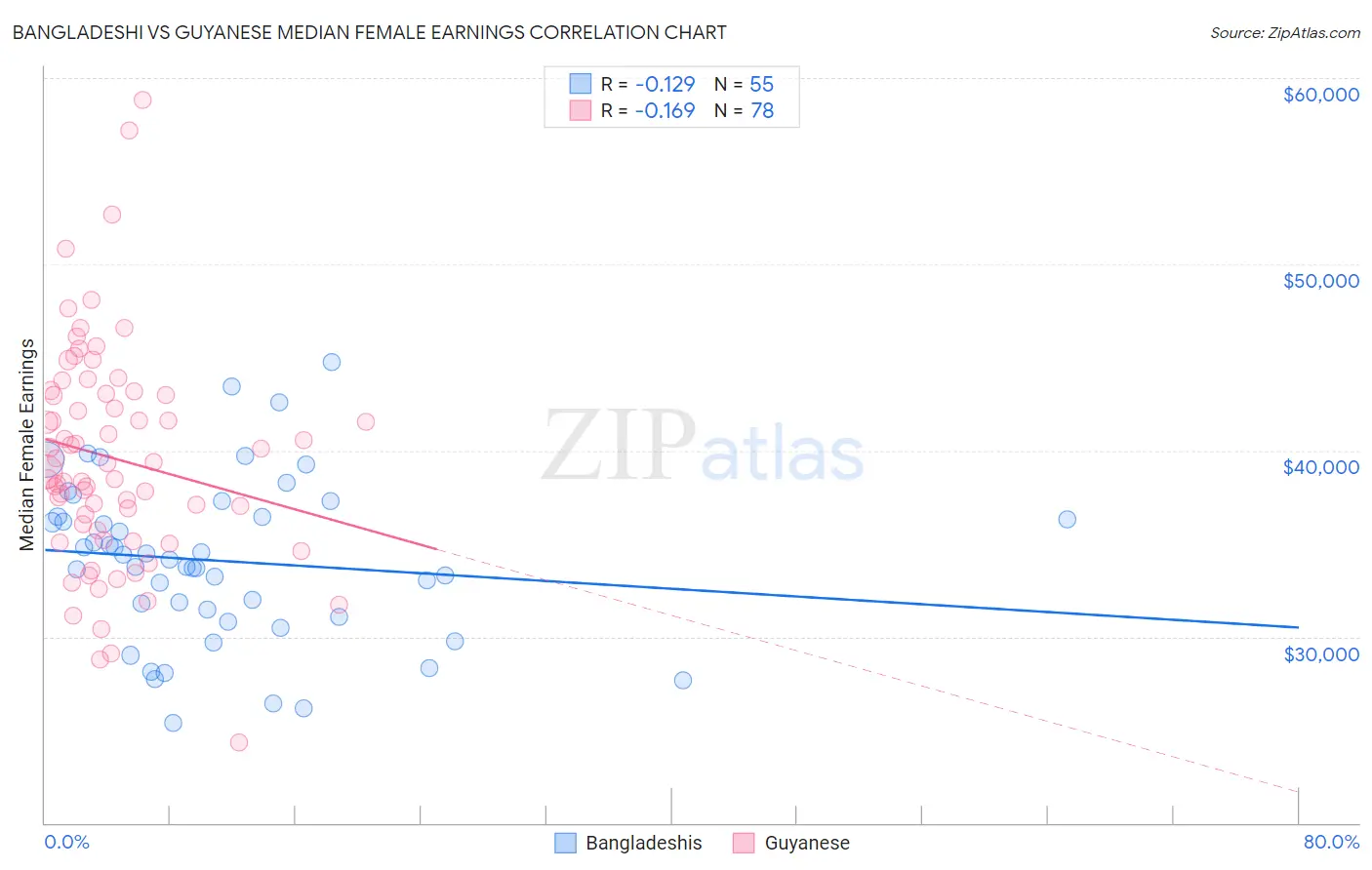 Bangladeshi vs Guyanese Median Female Earnings