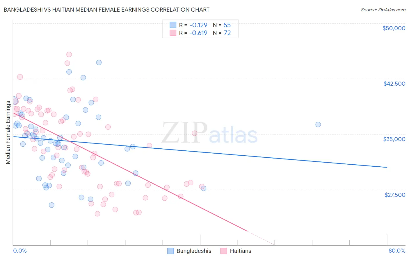 Bangladeshi vs Haitian Median Female Earnings