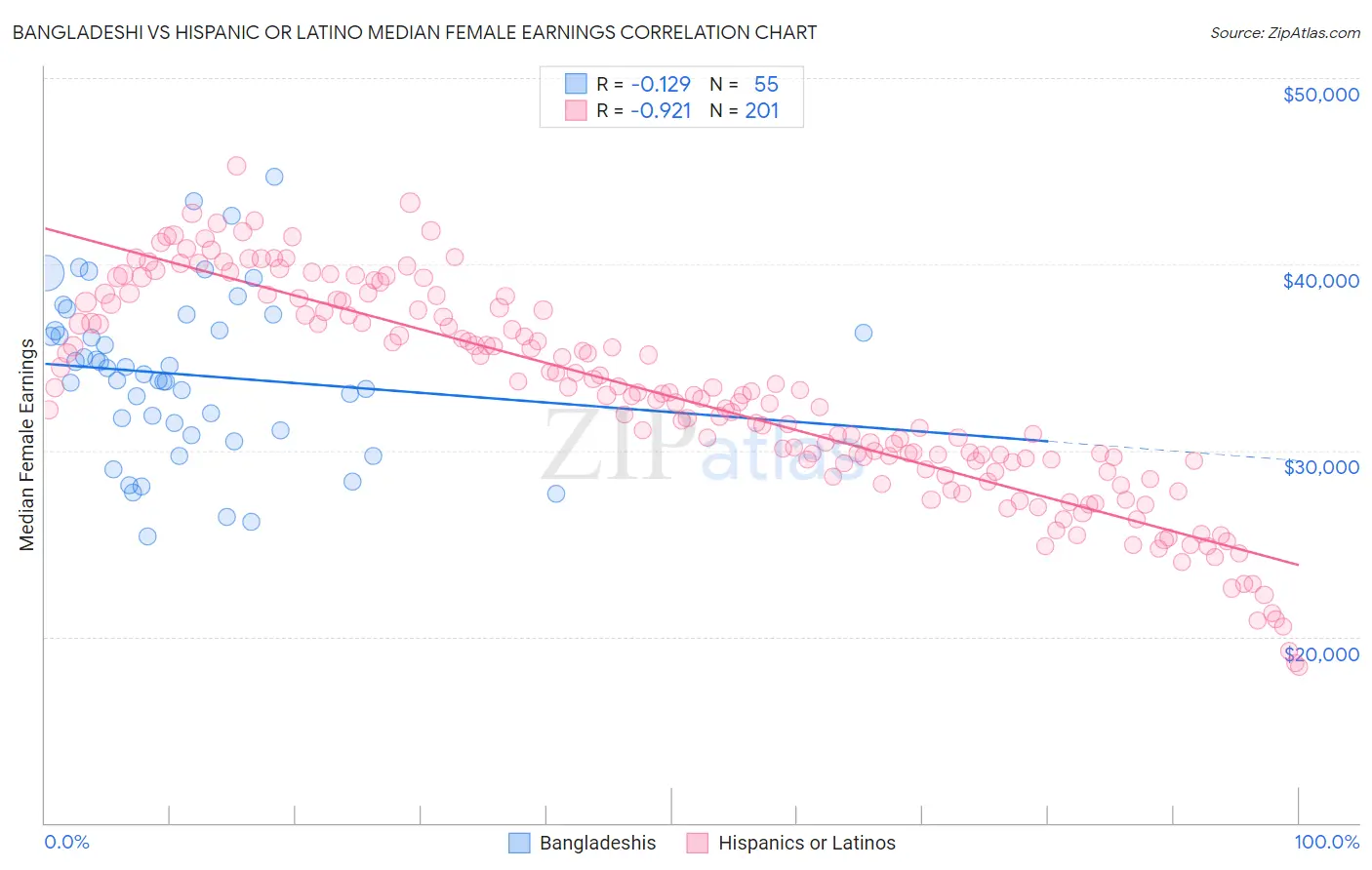 Bangladeshi vs Hispanic or Latino Median Female Earnings