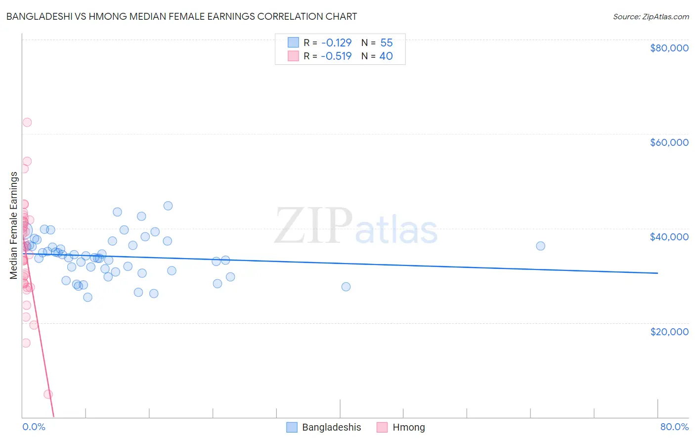 Bangladeshi vs Hmong Median Female Earnings