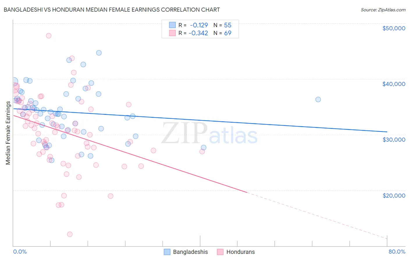 Bangladeshi vs Honduran Median Female Earnings