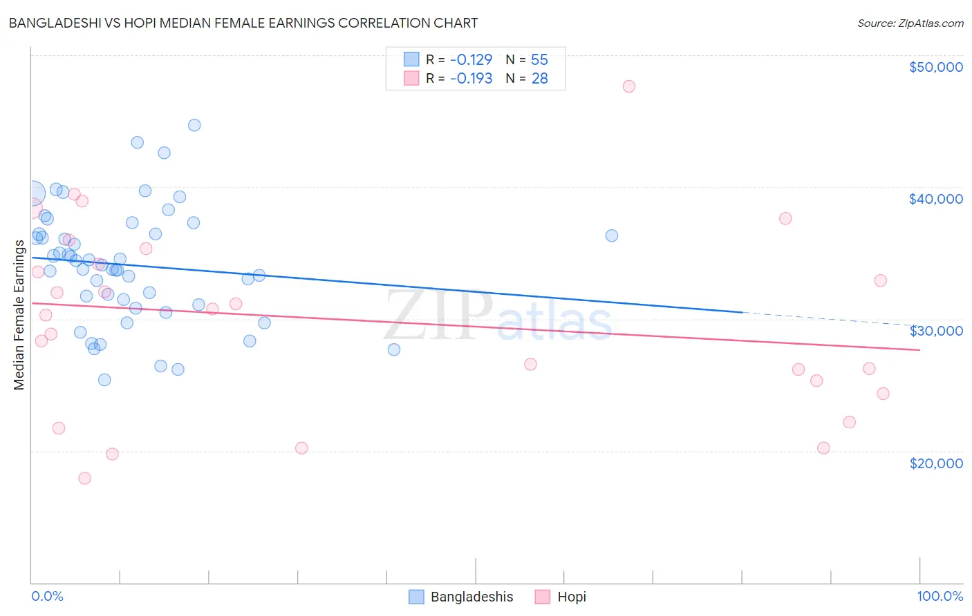 Bangladeshi vs Hopi Median Female Earnings