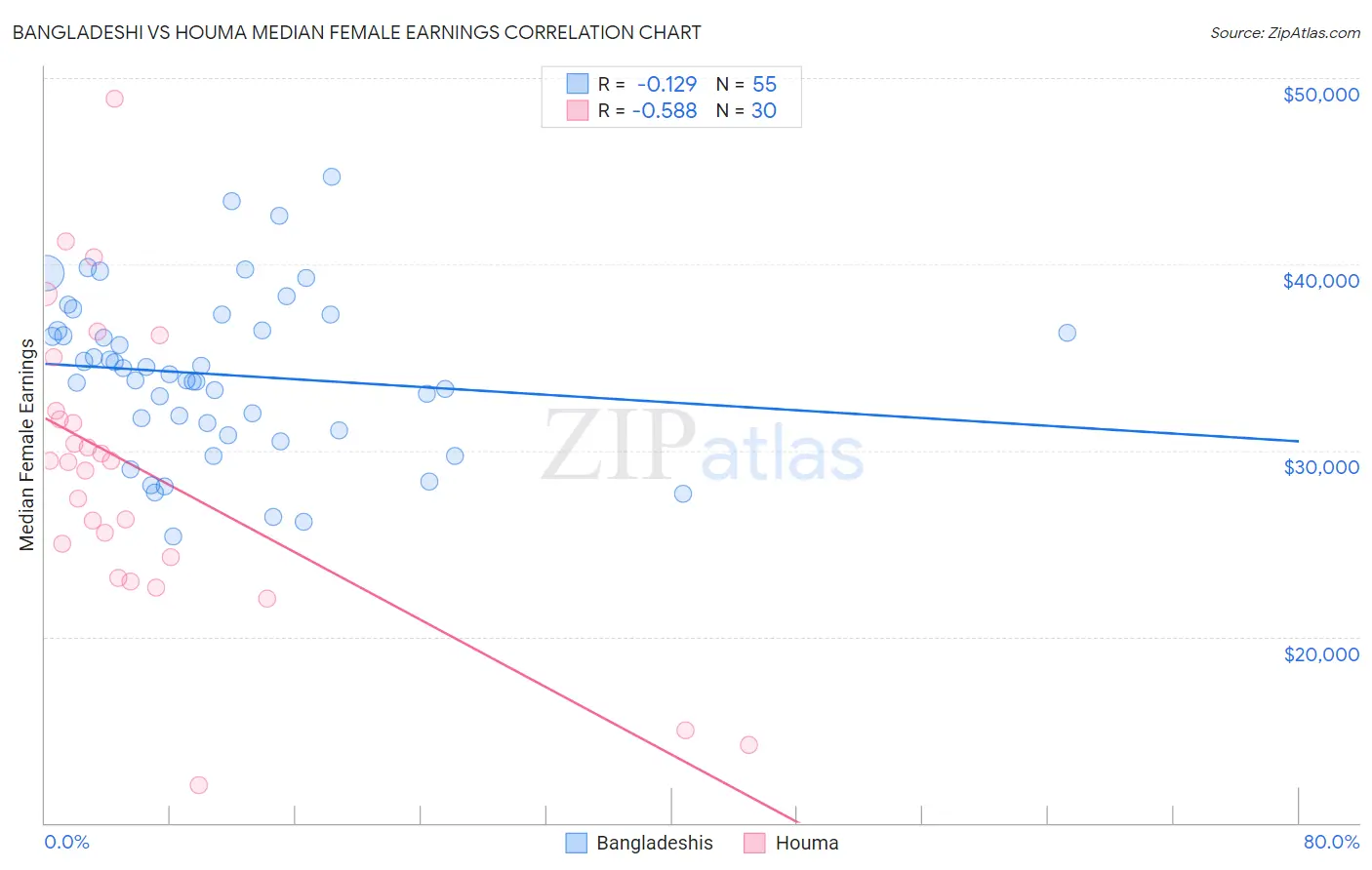 Bangladeshi vs Houma Median Female Earnings