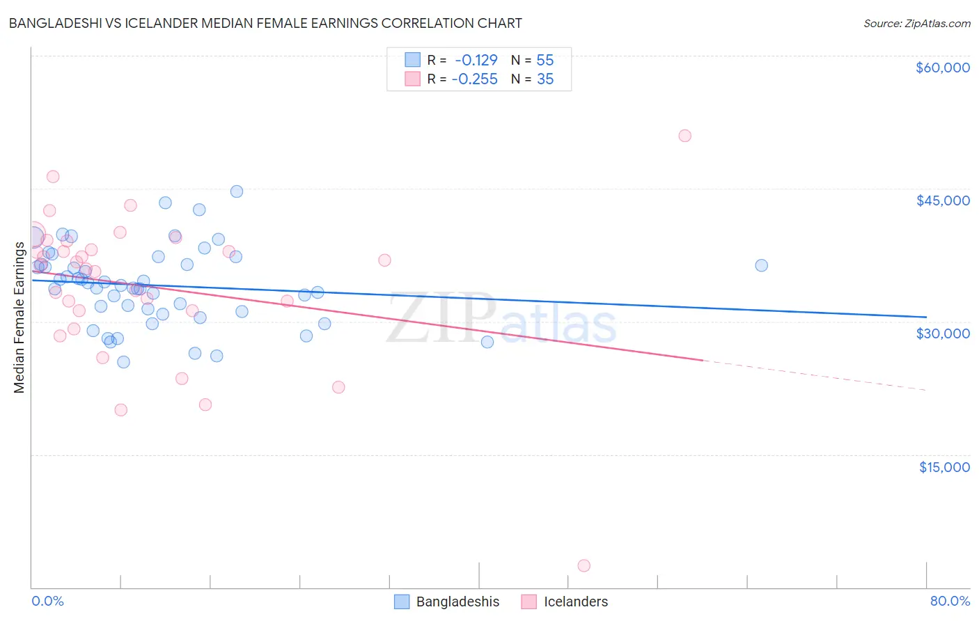 Bangladeshi vs Icelander Median Female Earnings