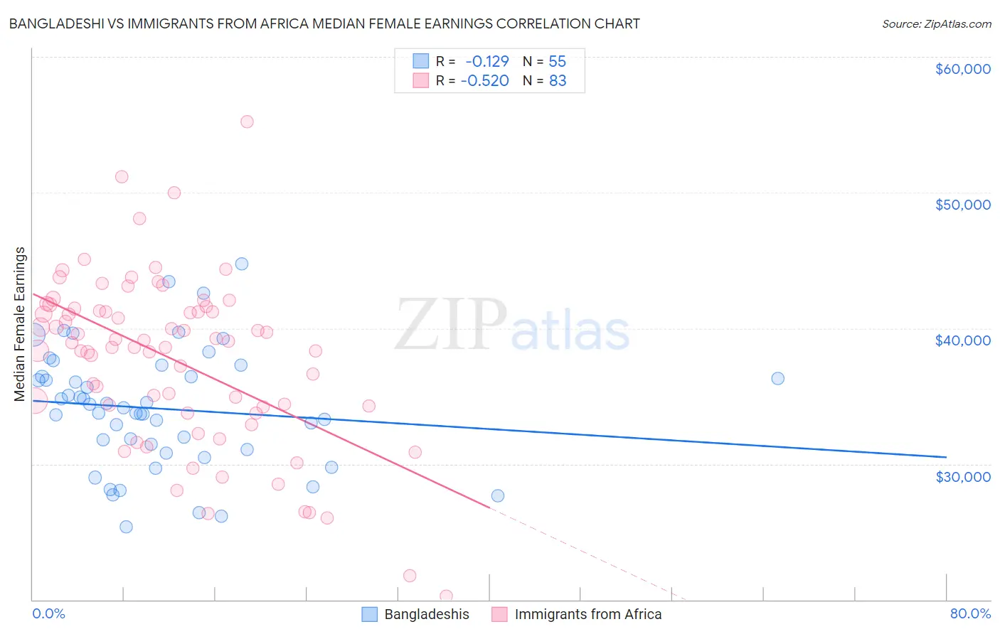 Bangladeshi vs Immigrants from Africa Median Female Earnings