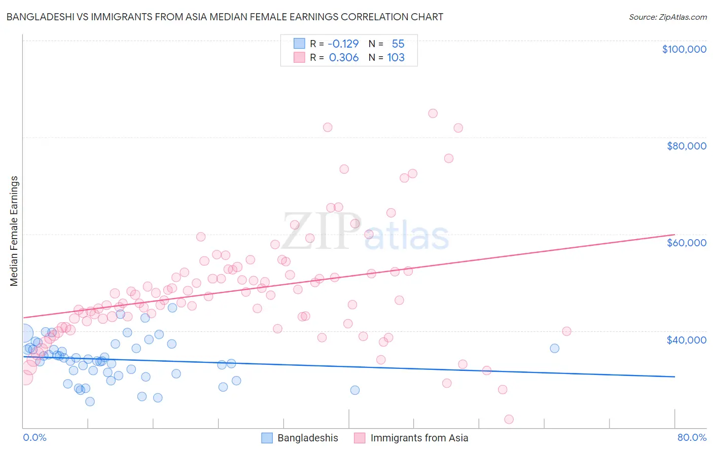 Bangladeshi vs Immigrants from Asia Median Female Earnings