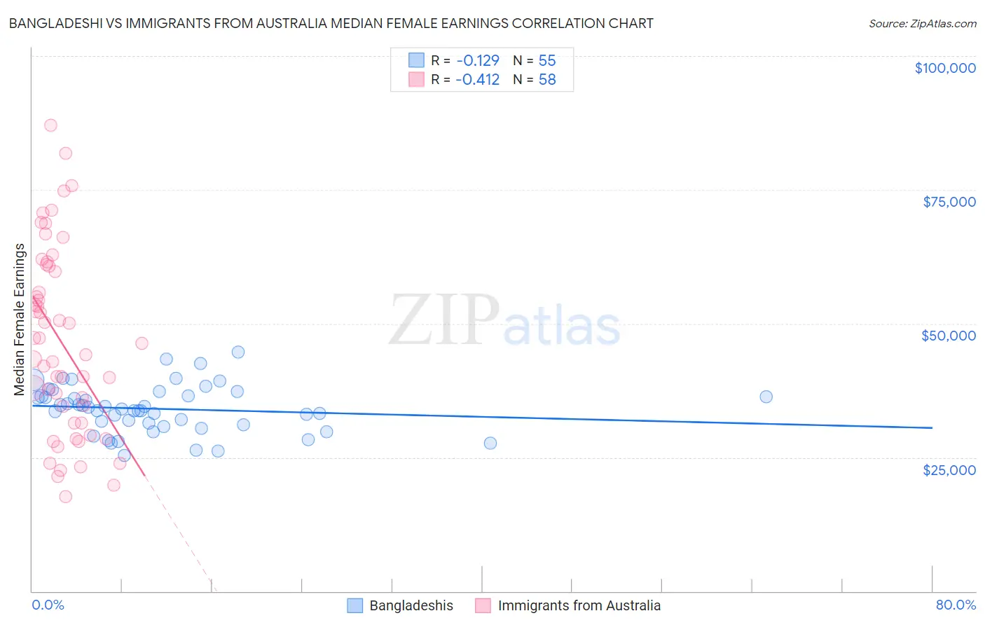 Bangladeshi vs Immigrants from Australia Median Female Earnings