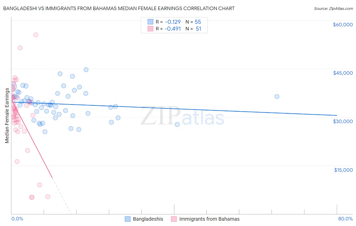 Bangladeshi vs Immigrants from Bahamas Median Female Earnings