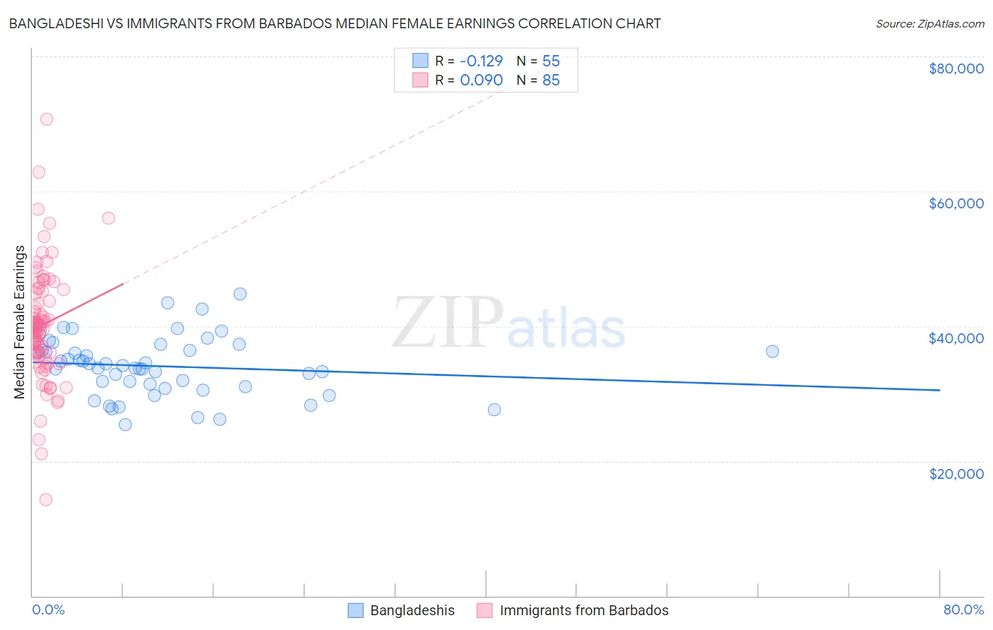 Bangladeshi vs Immigrants from Barbados Median Female Earnings