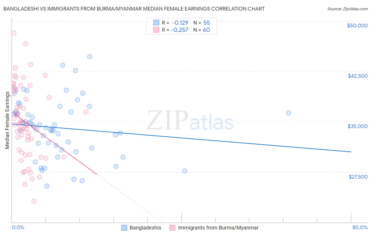 Bangladeshi vs Immigrants from Burma/Myanmar Median Female Earnings