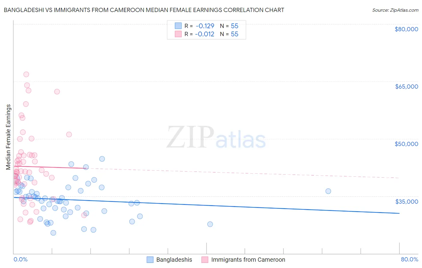 Bangladeshi vs Immigrants from Cameroon Median Female Earnings