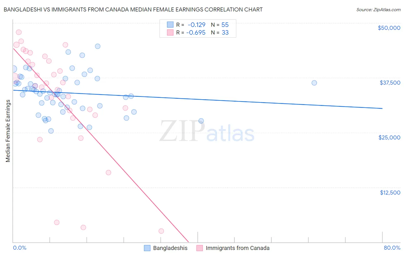 Bangladeshi vs Immigrants from Canada Median Female Earnings