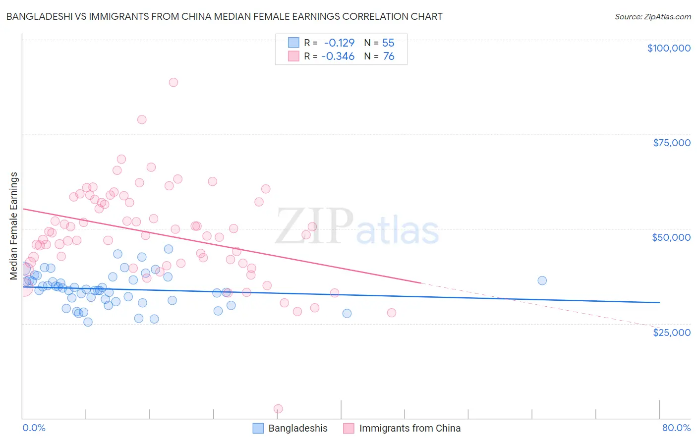 Bangladeshi vs Immigrants from China Median Female Earnings