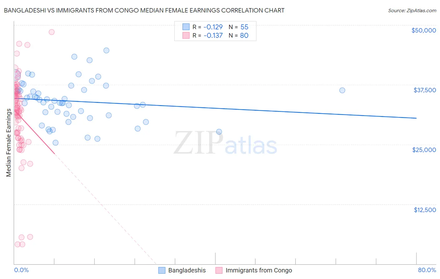 Bangladeshi vs Immigrants from Congo Median Female Earnings