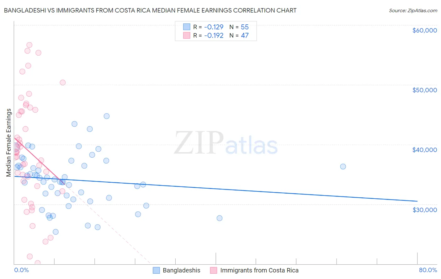 Bangladeshi vs Immigrants from Costa Rica Median Female Earnings