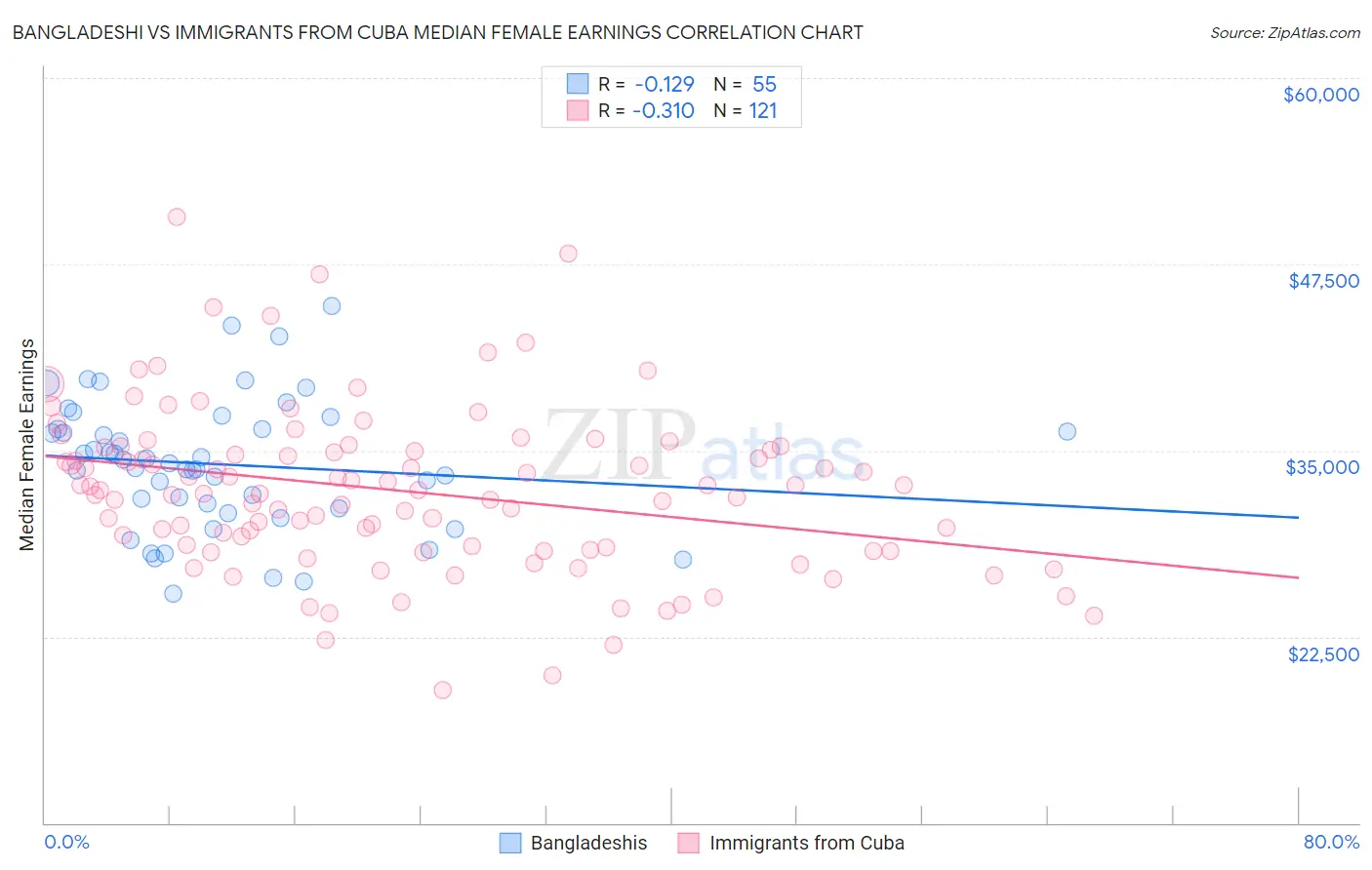 Bangladeshi vs Immigrants from Cuba Median Female Earnings