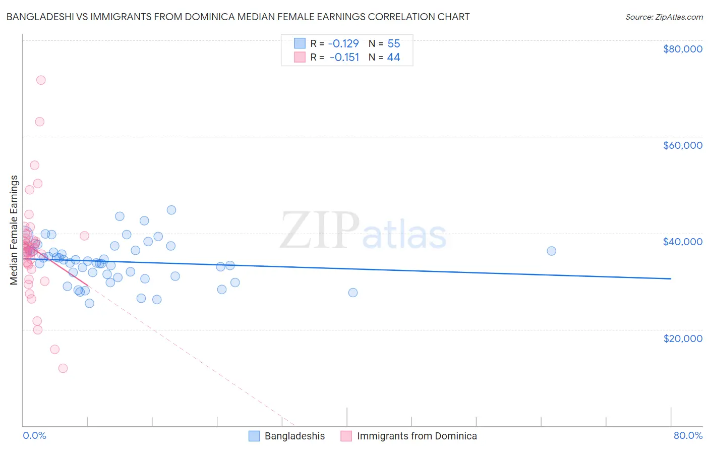 Bangladeshi vs Immigrants from Dominica Median Female Earnings