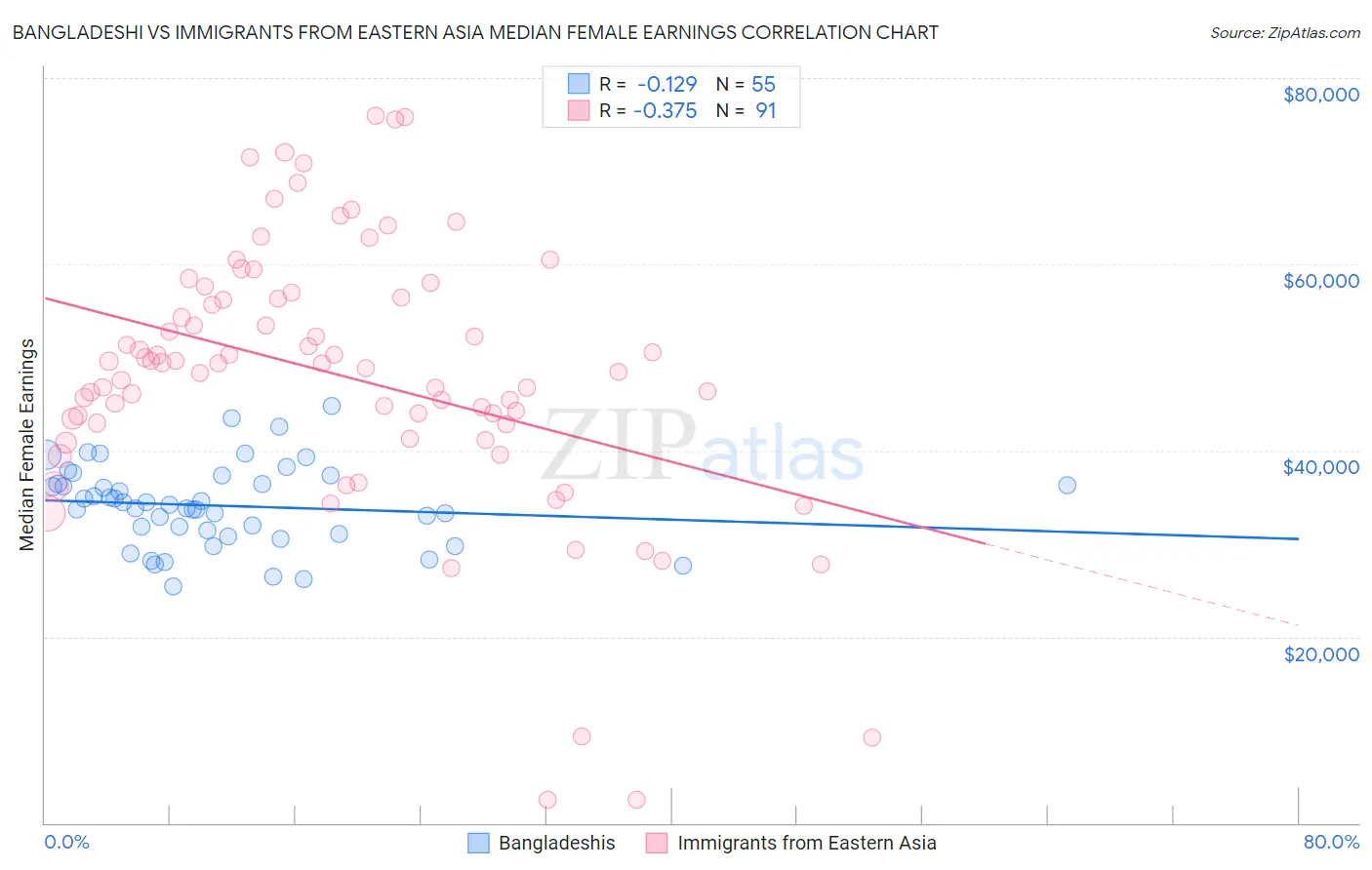 Bangladeshi vs Immigrants from Eastern Asia Median Female Earnings
