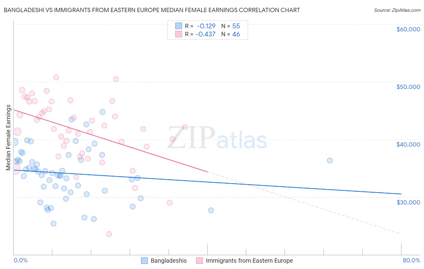 Bangladeshi vs Immigrants from Eastern Europe Median Female Earnings